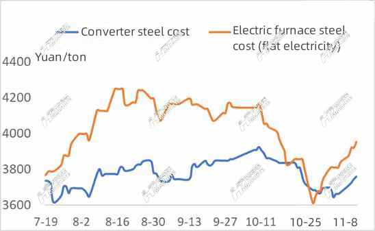 Converter steel and electric furnace steel cost.jpg