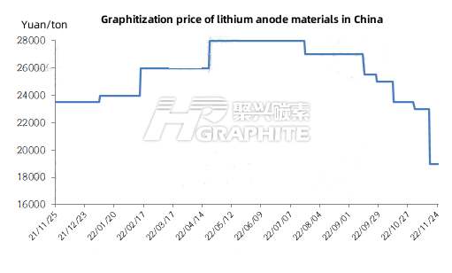 Graphitization price of lithium anode materials in China.jpg