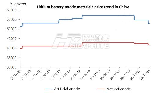 Lithium battery anode materials price trend in China.jpg