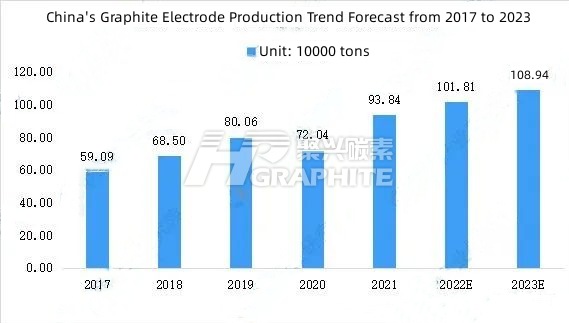 China's Graphite Electrode Production Trend Forecast from 2017 to 2023.jpg