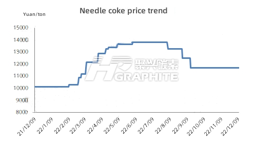 Needle coke price trend.jpg