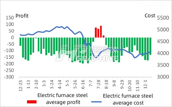 Electric furnace steel average profit and cost.jpg