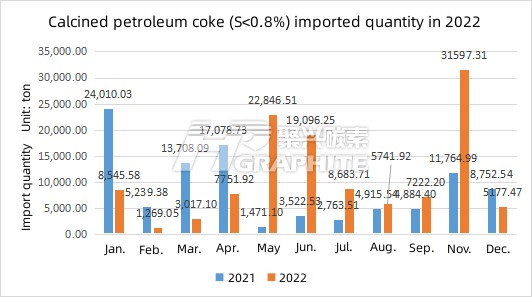 Calcined petroleum coke imported quantity in 2022.jpg