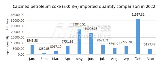 Calcined petroleum coke S.0.8% imported quantity comparison in 2022.jpg