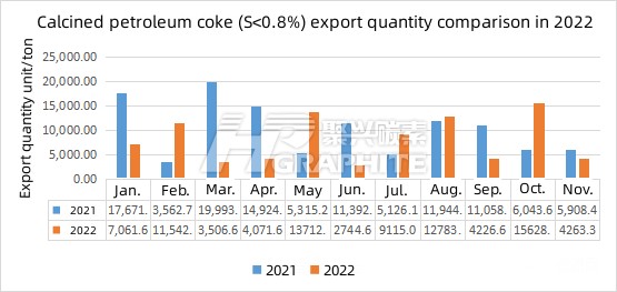 Calcined petroleum coke S.0.8% export quantity comparison in 2022.jpg