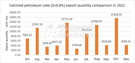 Calcined petroleum coke S0.8% export quantity comparison in 2022.jpg