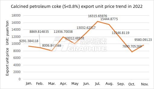 Calcined petroleum coke S0.8% export unit price trend in 2022.jpg