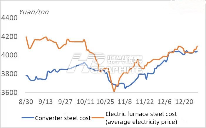 Converter and electric furnace steel cost.jpg