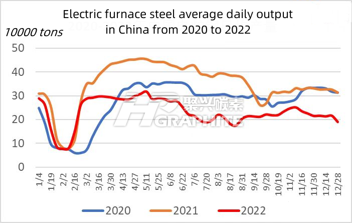 Electric furnace steel average daily output in China from 2020 to 2022.png