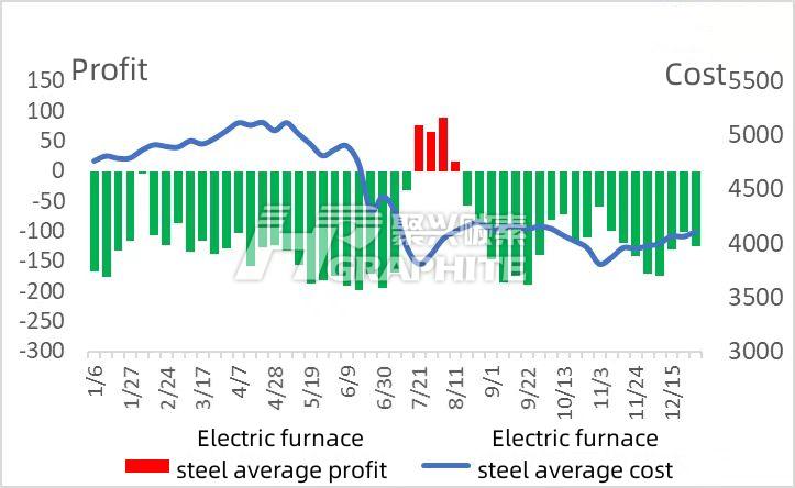 Electric furnace steel average profit and cost.jpg