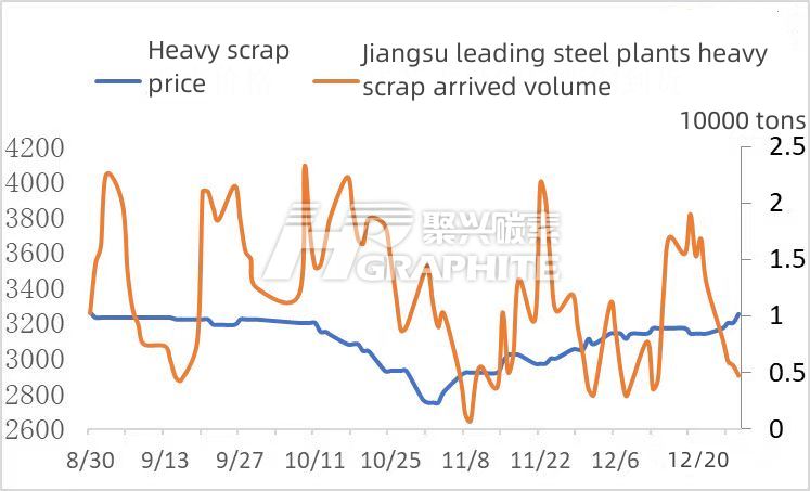 Jiangsu leading steel plants heavy scrap arrived volume.jpg