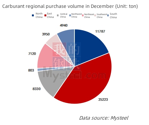Carburant regional purchase volume in December.jpg