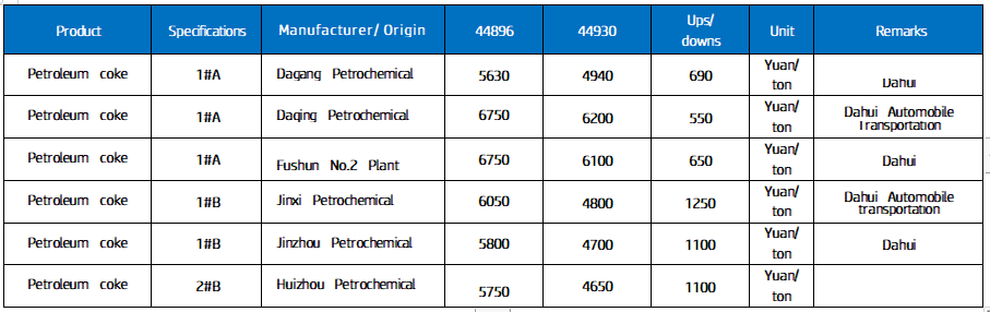 Low sulfur coke prices list.png