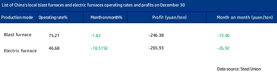 List of China's local blast furnaces and electric furnaces operating rates and profits on December 30.png
