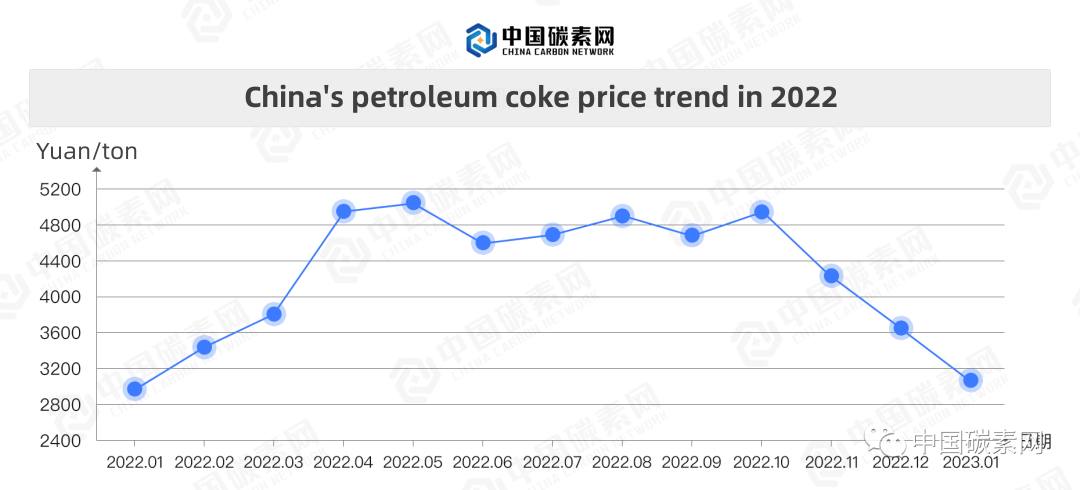 China's petroleum coke price trend in 2022.jpg