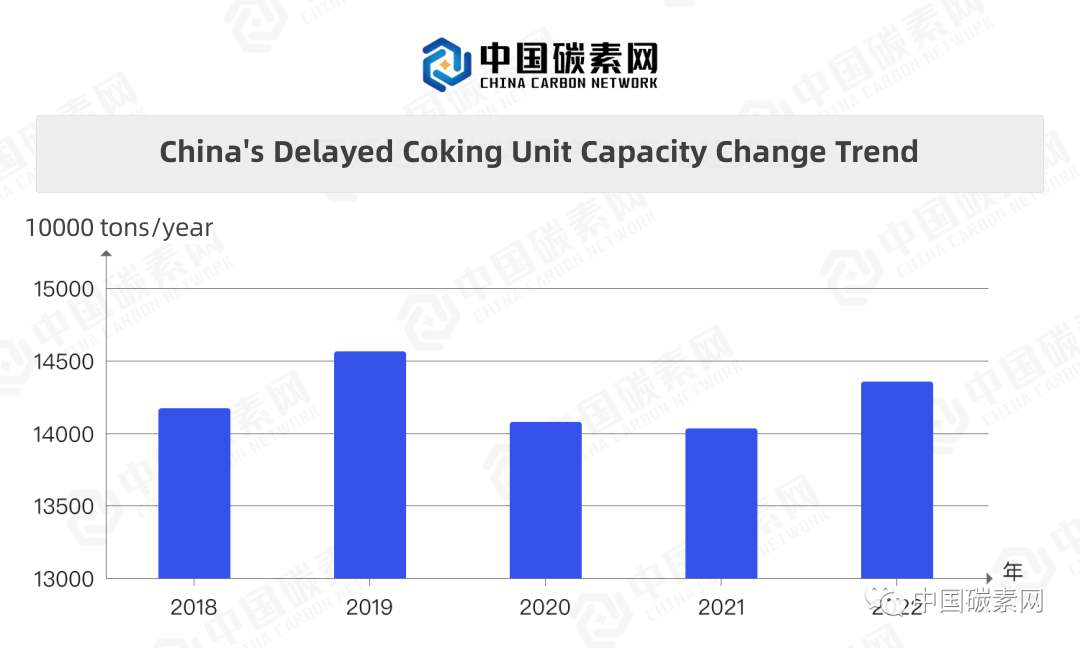 China's Delayed Coking Unit Capacity Change Trend.jpg