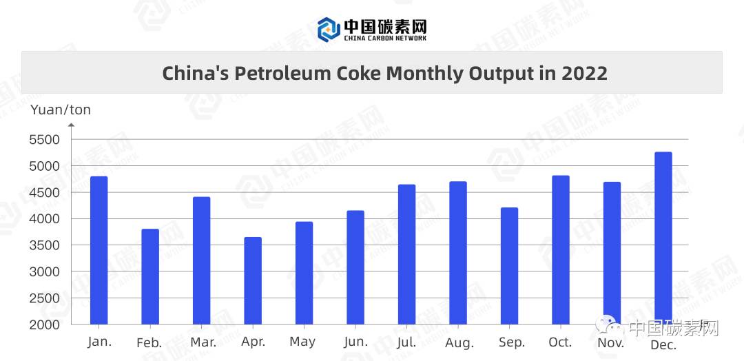 China's Petroleum Coke Monthly Output in 2022.jpg