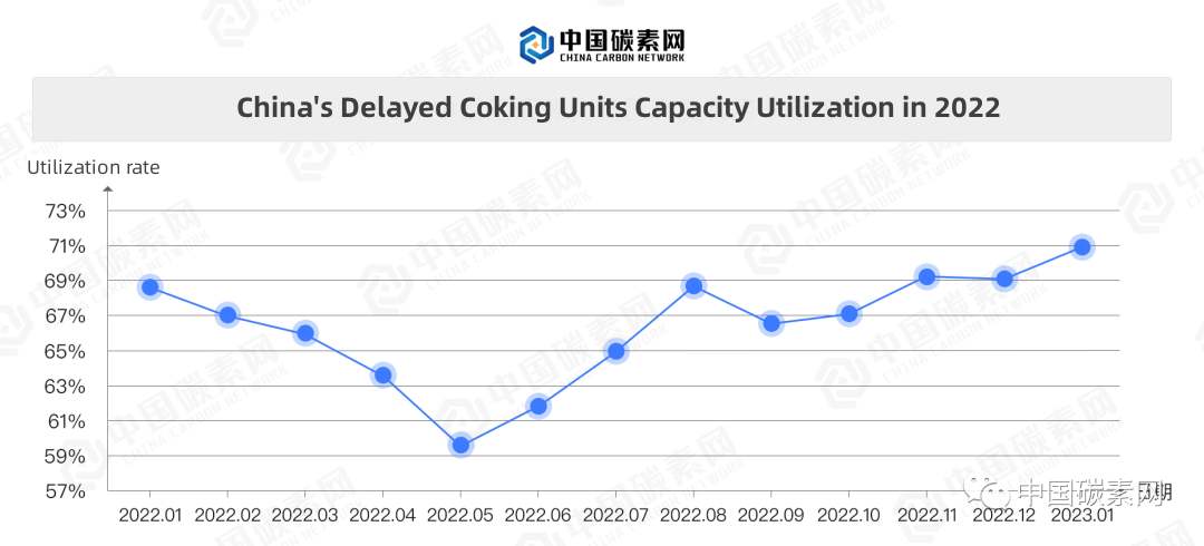 China's Delayed Coking Units Capacity Utilization in 2022.jpg