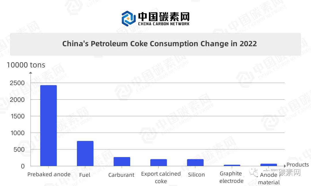 China's Petroleum Coke Consumption Change in 2022.jpg