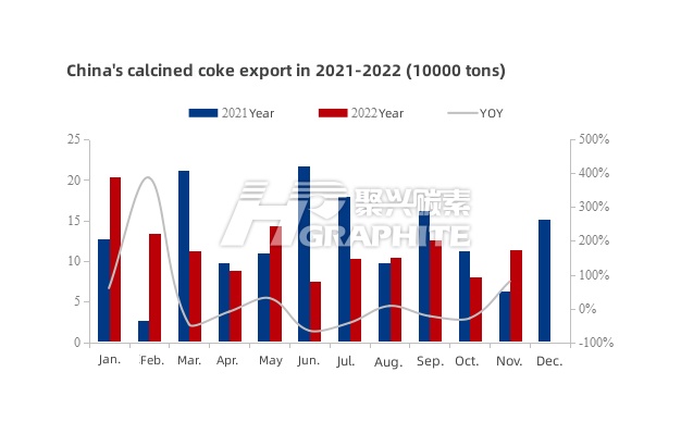 China's calcined coke export in 2021-2022.jpg