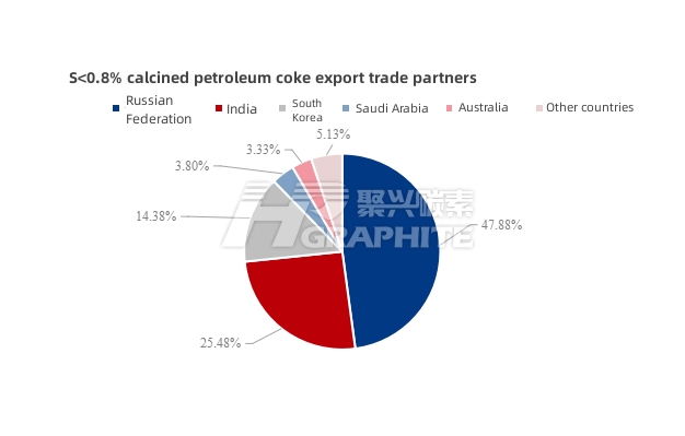 Calcined petroleum coke export trade partners.jpg