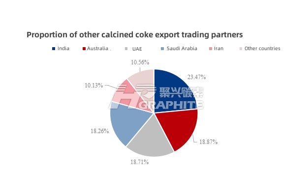 Proportion of other calcined coke export trading partners.jpg