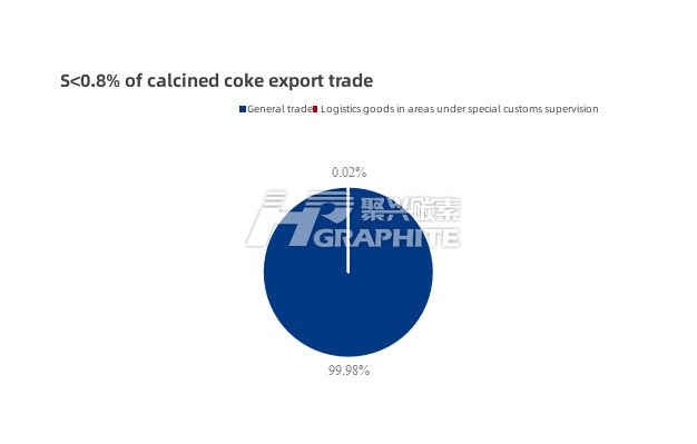 Calcined coke export trade.jpg