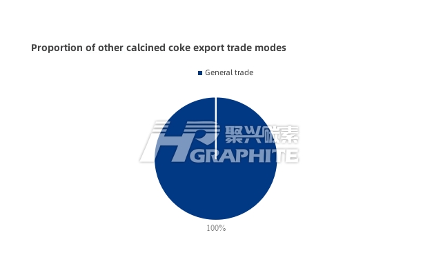 Proportion of other calcined coke export trade modes.jpg