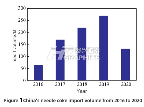 Figure 1 China's needle coke import volume from 2016 to 2020.jpg
