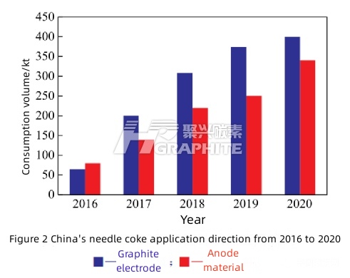 Figure 2 China's needle coke application direction from 2016 to 2020.jpg