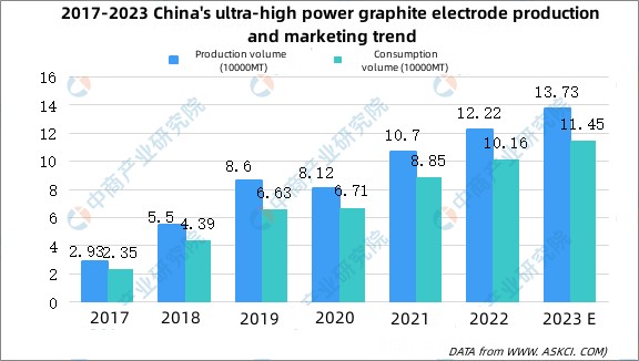 2017-2023 China's ultra-high power graphite electrode production and marketing trend.jpg