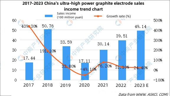 2017-2023 China's ultra-high power graphite electrode sales income trend chart.jpg