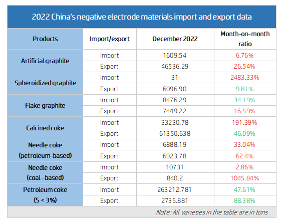 2022 China's negative electrode materials import and export data.png