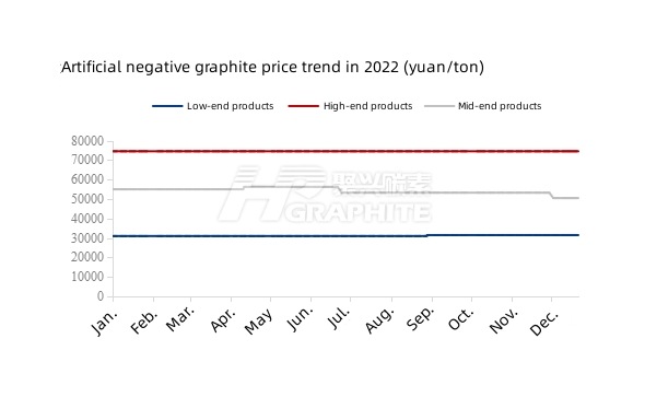 Artificial negative graphite price trend in 2022.jpg