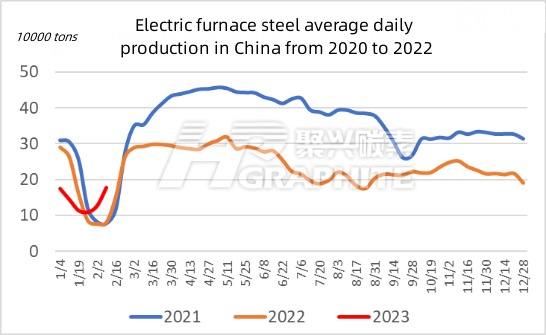 Electric furnace steel average daily production in China from 2020 to 2022.jpg