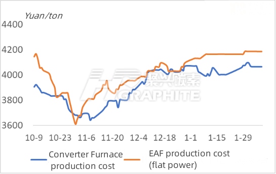 Converter furnace and EAF production cost.jpg