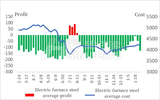 Electric furnace steel average profit and cost.jpg