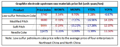 Graphite electrode upstream raw materials price list.jpg