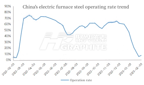 China's electric furnace steel operating rate trend.jpg