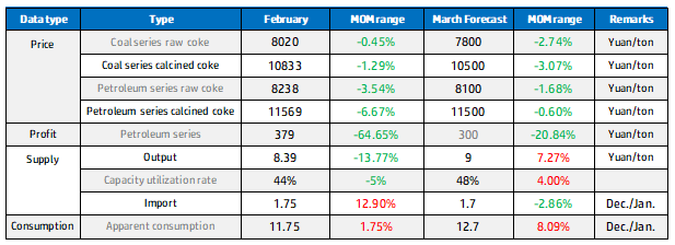 Needle coke monthly core data.png