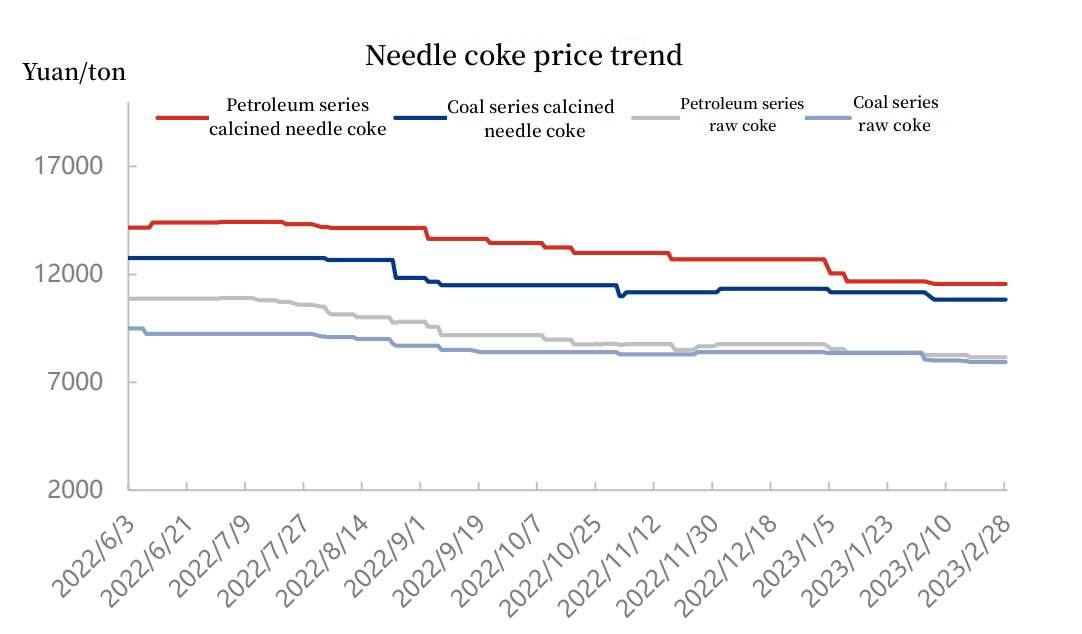Needle Coke Report Ⅱ: February 2023 market analysis and forecast