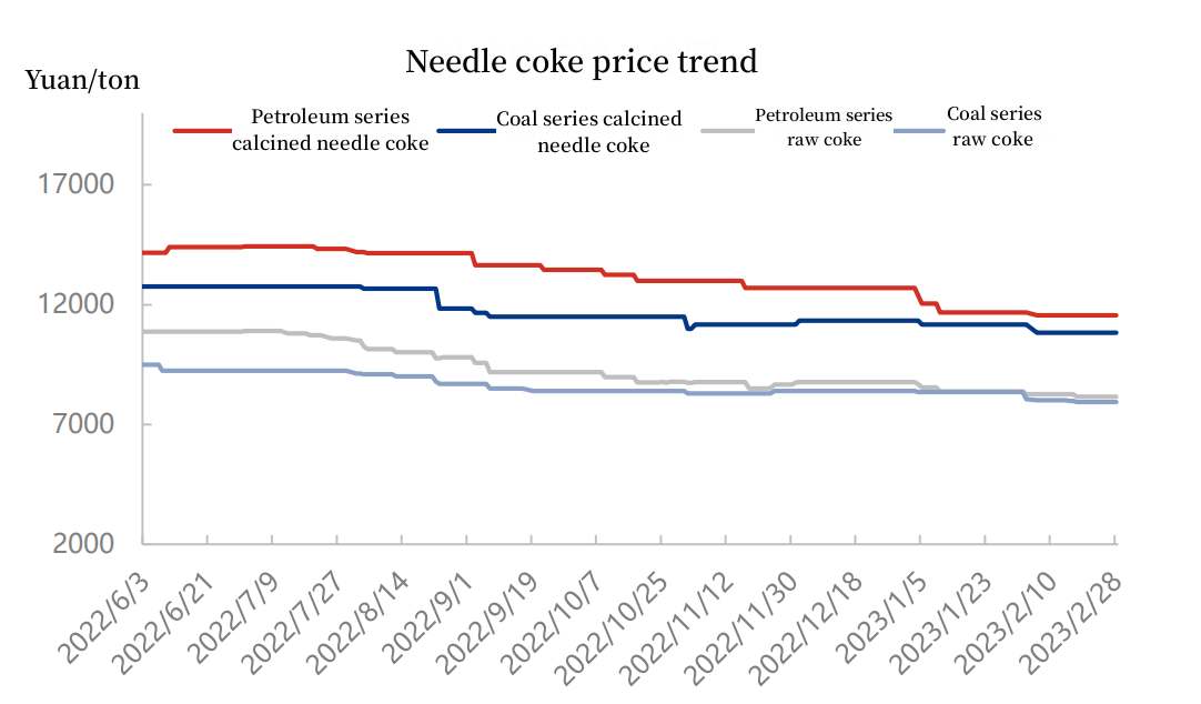 Needle coke price trend.jpg