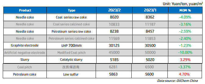 Products monthly fluctuation of needle coke industry chain .png