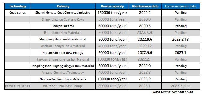 Maintenance schedule of needle coke next month.png