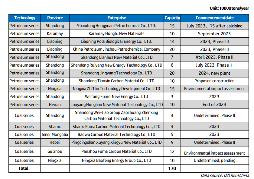 Statistics of new devices of needle coke in China in 2022.png