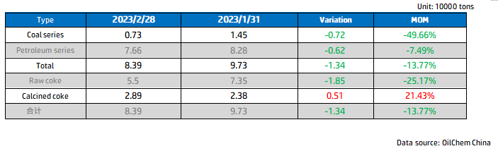 Needle coke enterprises monthly output.png