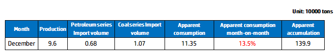 Apparent consumption of needle coke in China.png