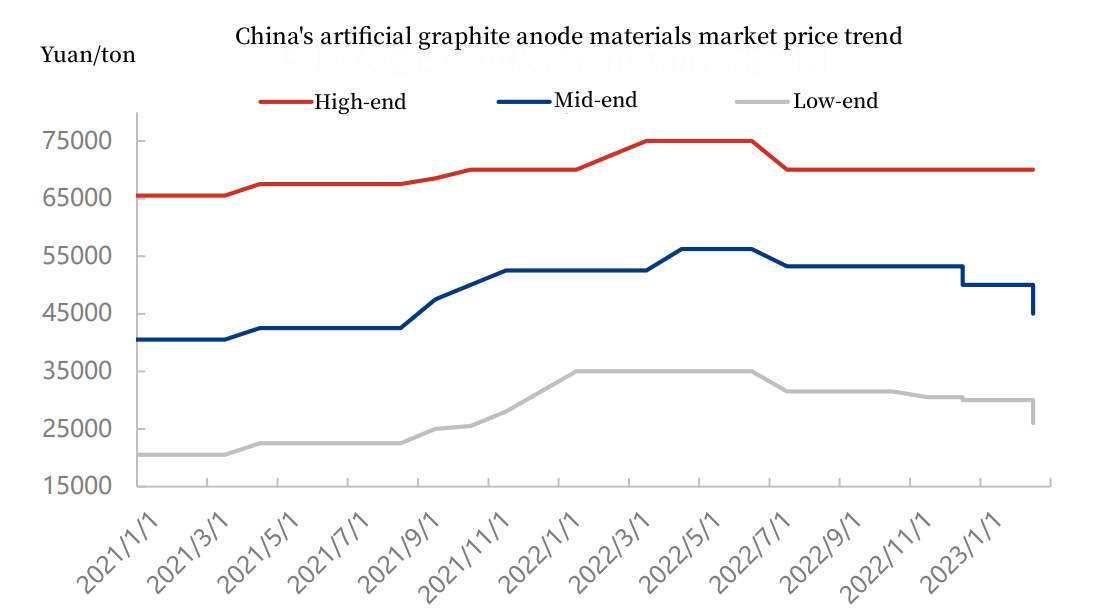China's artificial graphite anode materials market price trend.jpg