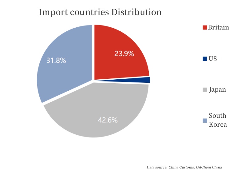 Import countries Distribution.jpg