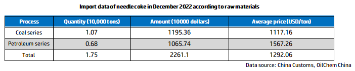Import data of needle coke in December 2022 according to raw materials.png